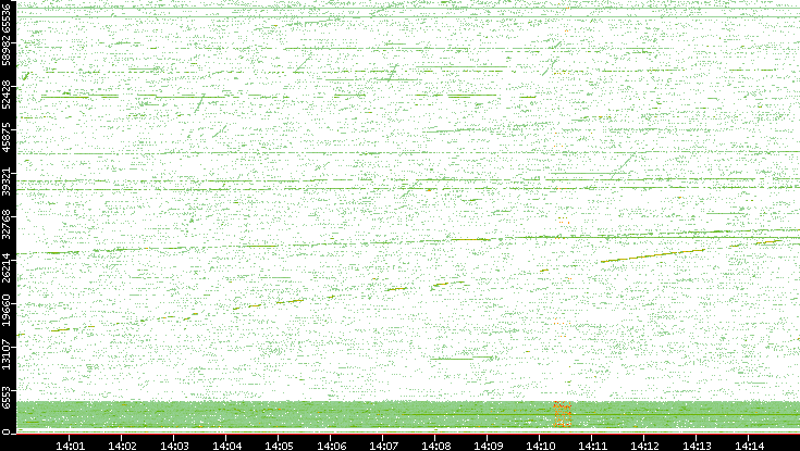 Src. Port vs. Time