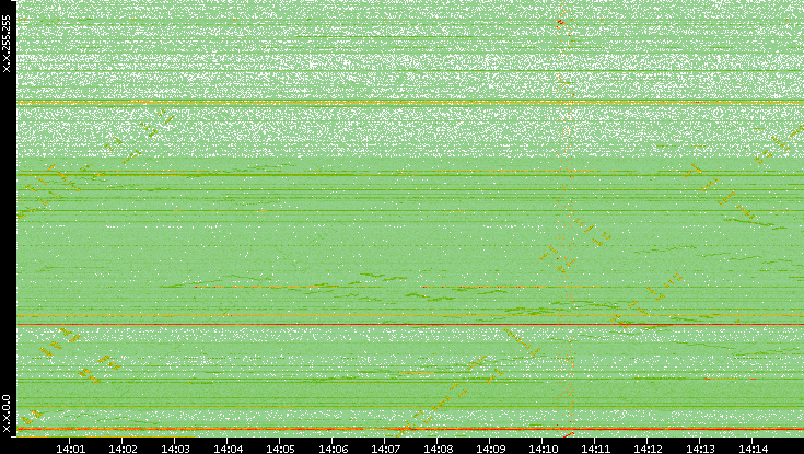 Dest. IP vs. Time
