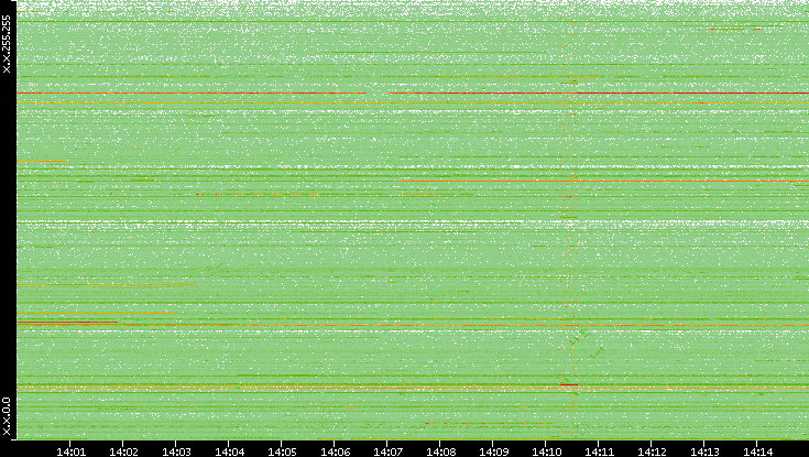 Src. IP vs. Time