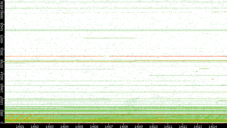 Src. Port vs. Time