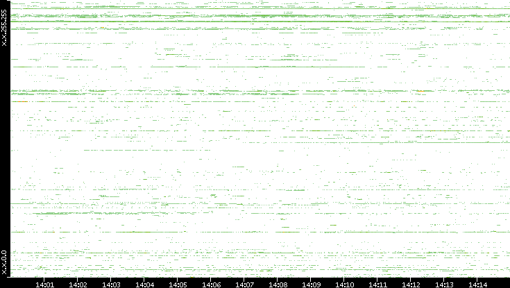 Dest. IP vs. Time