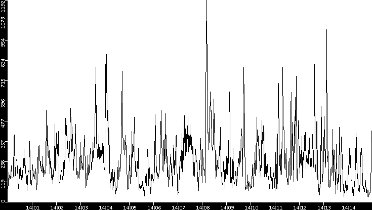 Throughput vs. Time
