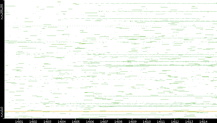 Src. IP vs. Time