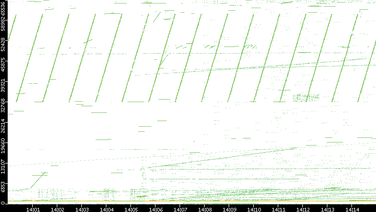 Src. Port vs. Time