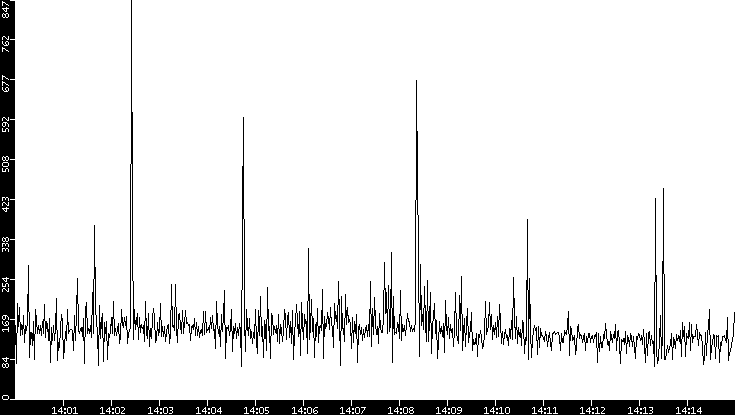 Average Packet Size vs. Time