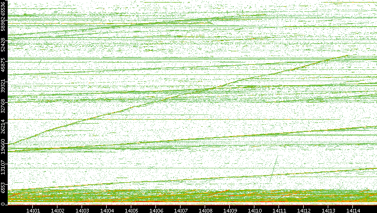 Dest. Port vs. Time