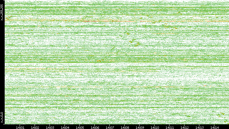 Src. IP vs. Time