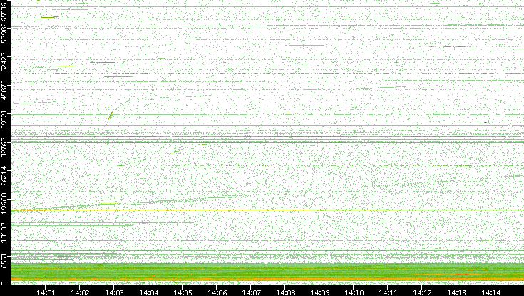 Dest. Port vs. Time