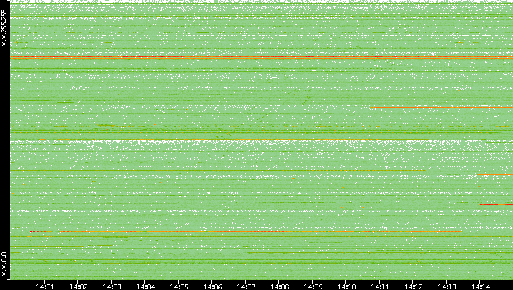 Src. IP vs. Time