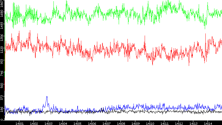 Nb. of Packets vs. Time