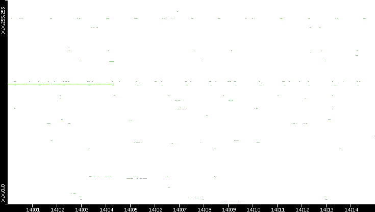Dest. IP vs. Time