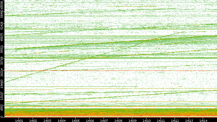 Dest. Port vs. Time