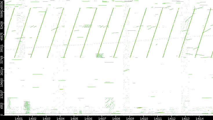 Src. Port vs. Time