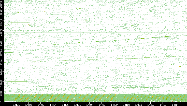 Src. Port vs. Time