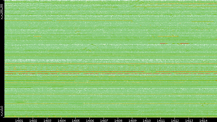Src. IP vs. Time