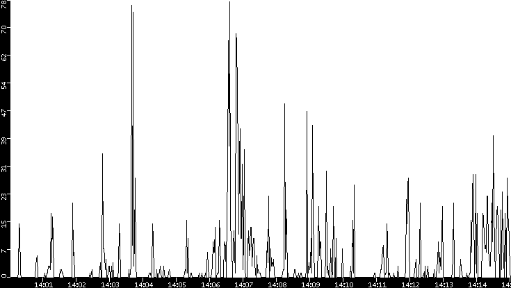 Throughput vs. Time