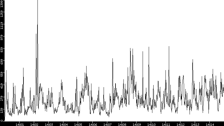 Throughput vs. Time