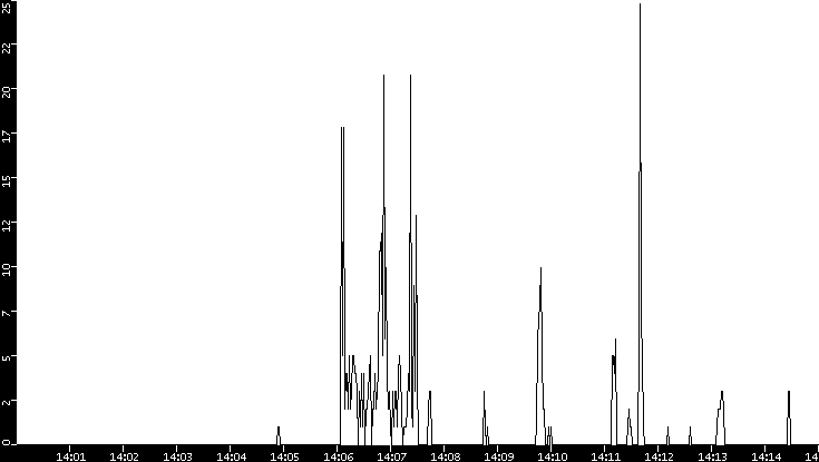 Throughput vs. Time