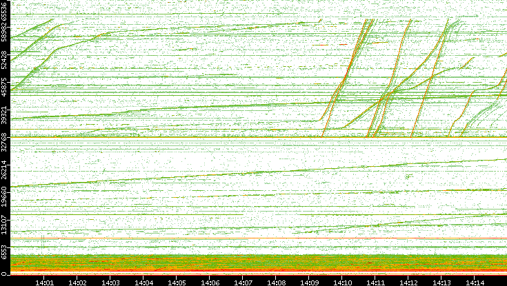 Dest. Port vs. Time