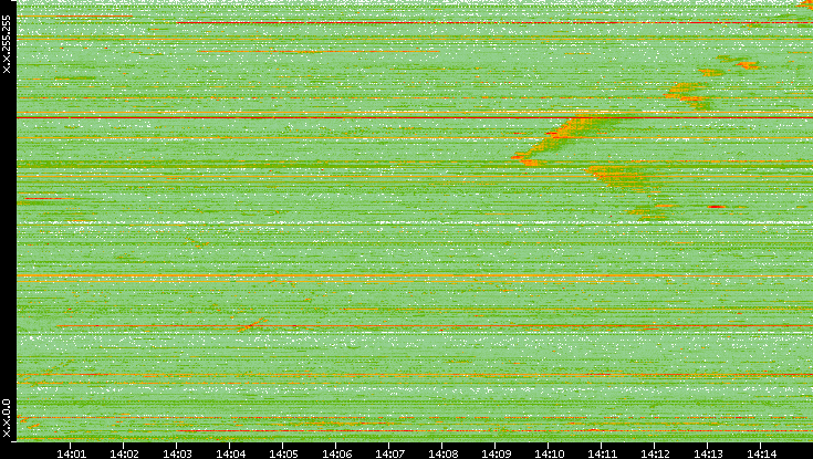 Src. IP vs. Time