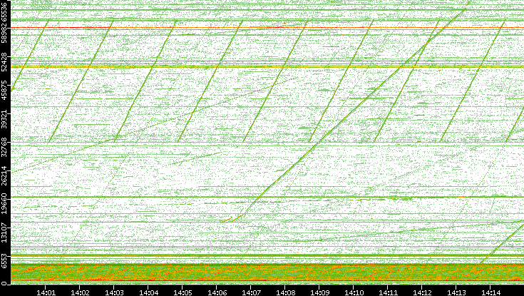 Src. Port vs. Time