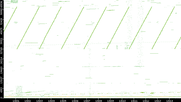 Src. Port vs. Time