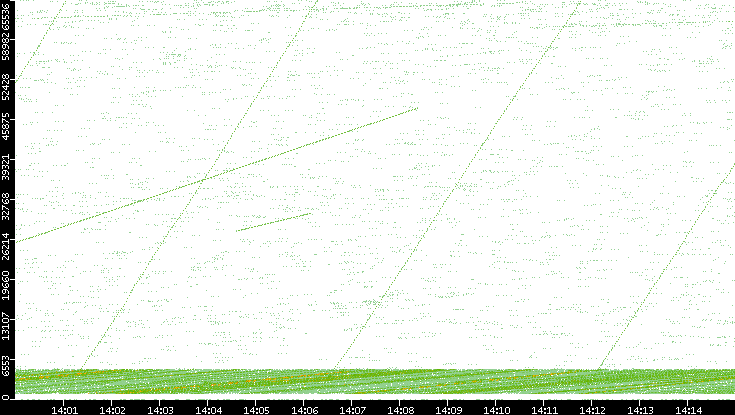Src. Port vs. Time