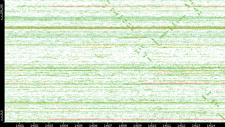 Dest. IP vs. Time