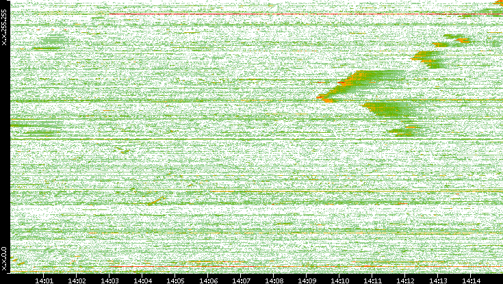 Src. IP vs. Time