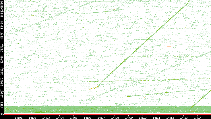 Src. Port vs. Time