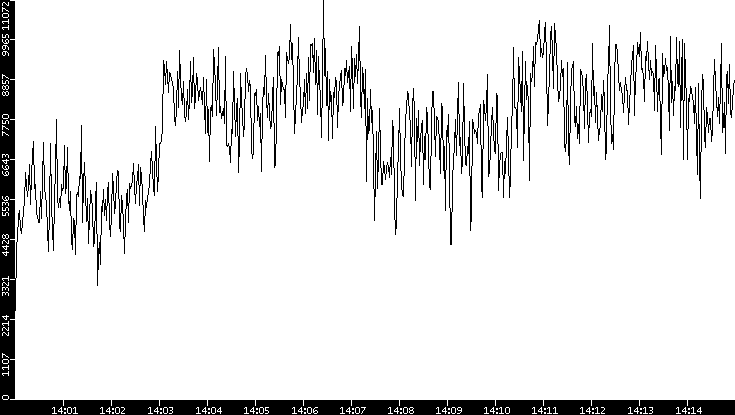 Throughput vs. Time
