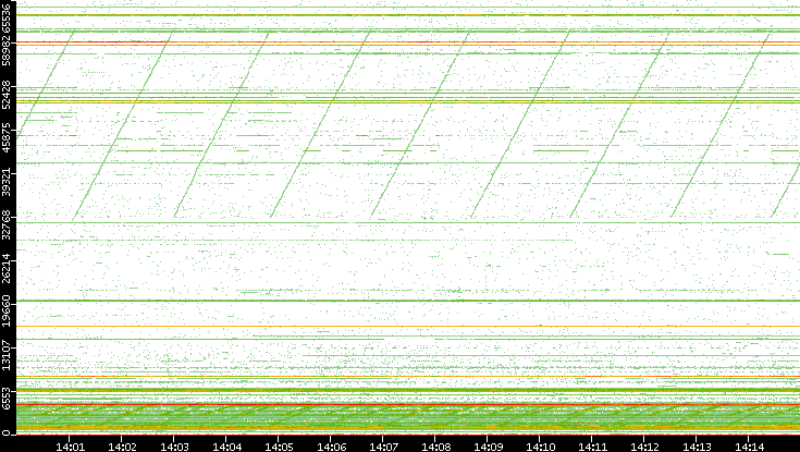 Src. Port vs. Time