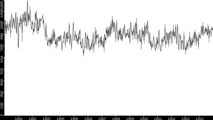 Throughput vs. Time
