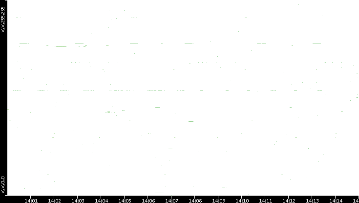 Dest. IP vs. Time