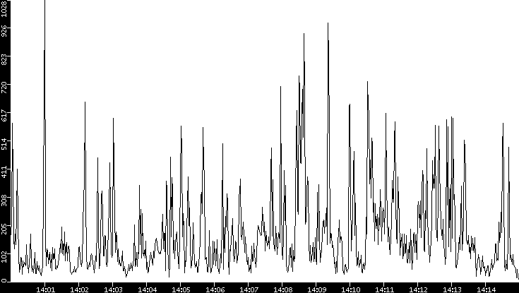 Throughput vs. Time