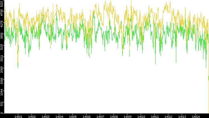Entropy of Port vs. Time