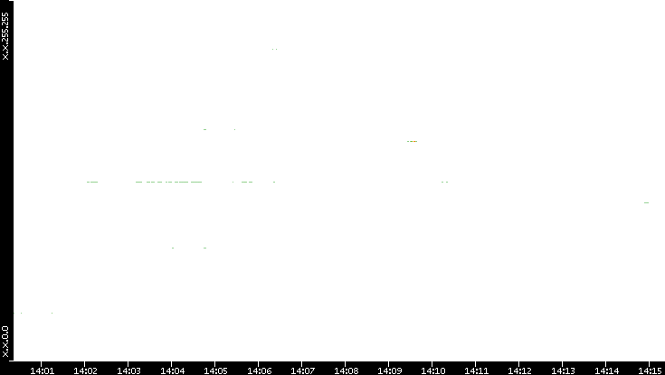 Src. IP vs. Time