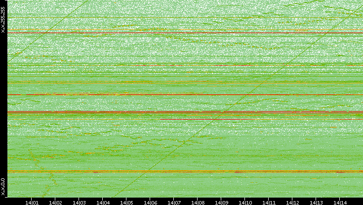 Dest. IP vs. Time