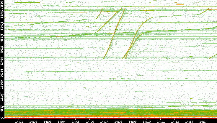 Dest. Port vs. Time