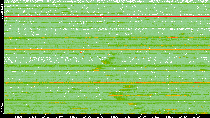 Src. IP vs. Time