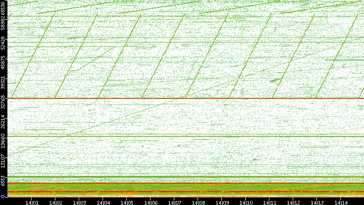 Src. Port vs. Time