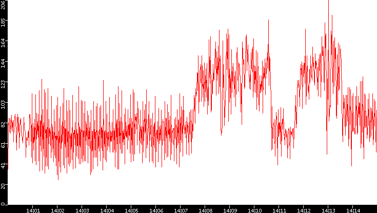 Nb. of Packets vs. Time