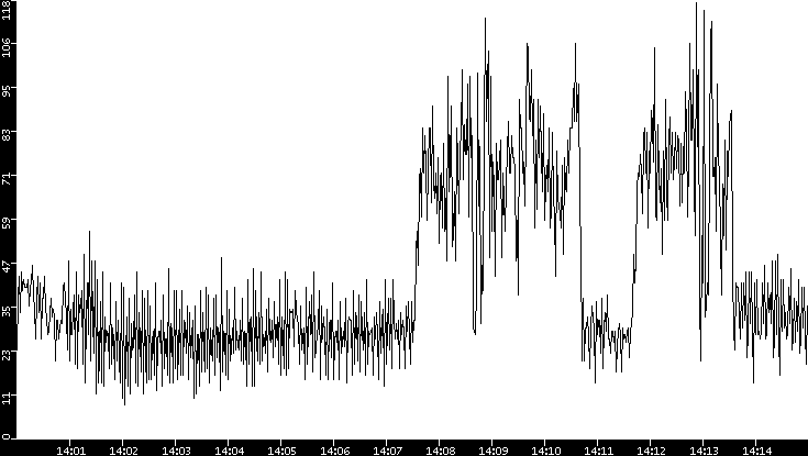 Throughput vs. Time