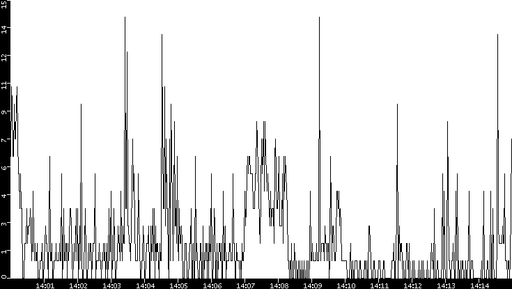 Throughput vs. Time