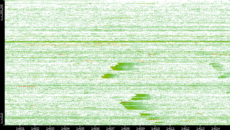 Src. IP vs. Time