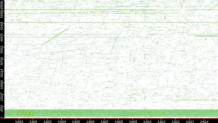 Src. Port vs. Time