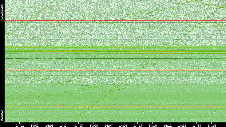 Dest. IP vs. Time