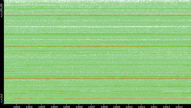 Src. IP vs. Time