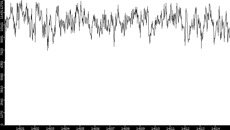 Throughput vs. Time