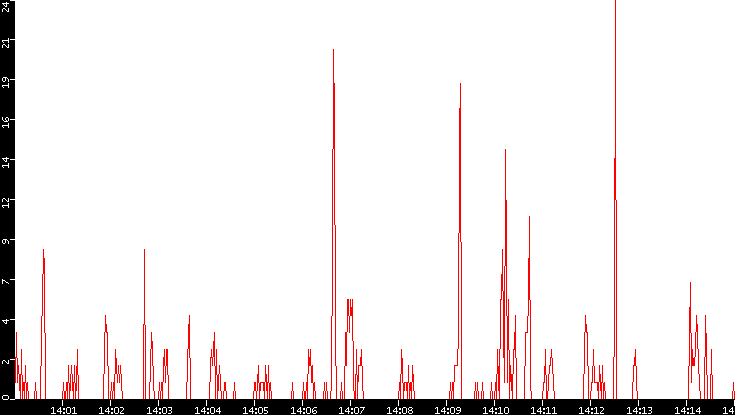 Nb. of Packets vs. Time